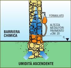 barriera chimica anti muffa Monza