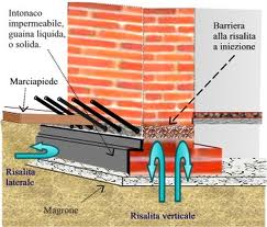 schema barriera chimica