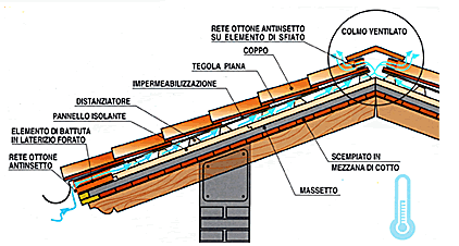 schema tetto ventilato